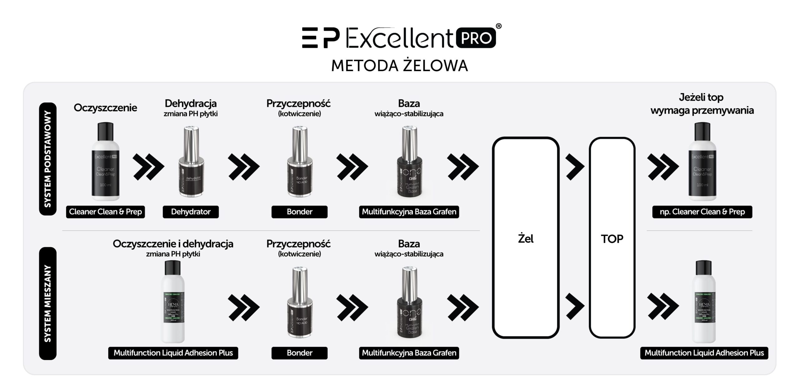 System Excellent PRO Metoda Żelowa